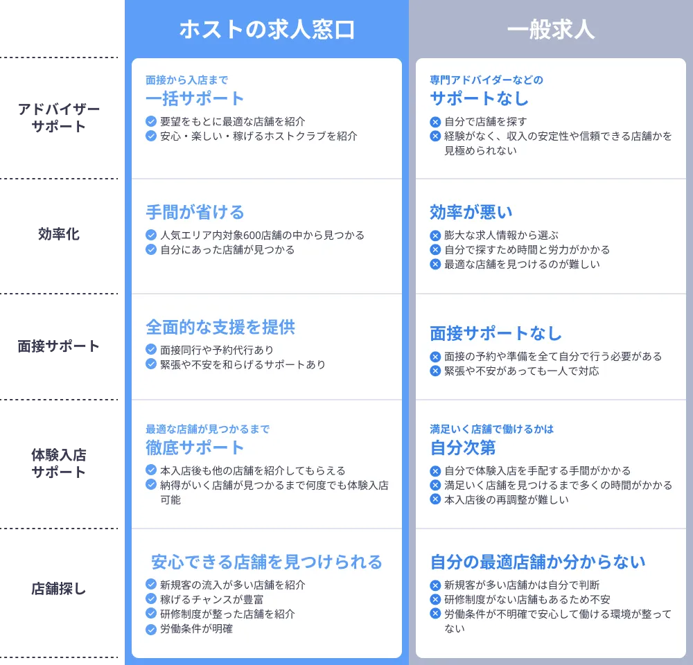ホストの求人窓口と一般求人を、サポート内容や効率面で比較した一覧図